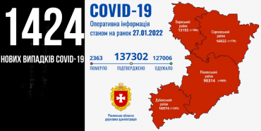 На Рівненщині зафіксована найбільша кількість COVID-інфікованих з початку пандемії, четверо людей померли